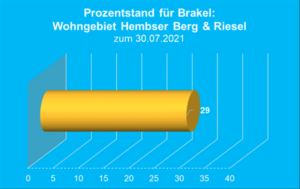 Projektquote liegt bei 29%